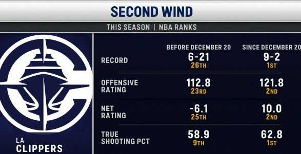 判若两队！快船近11场：战绩9-2、真实命中率都排同期联盟第一